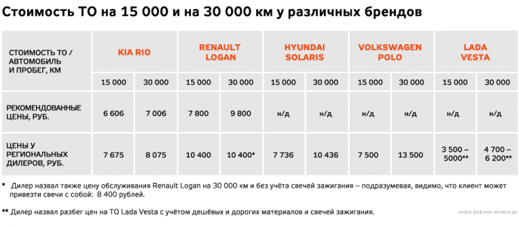 Сколько стоит ТО Лада Веста? Сравниваем с конкурентами